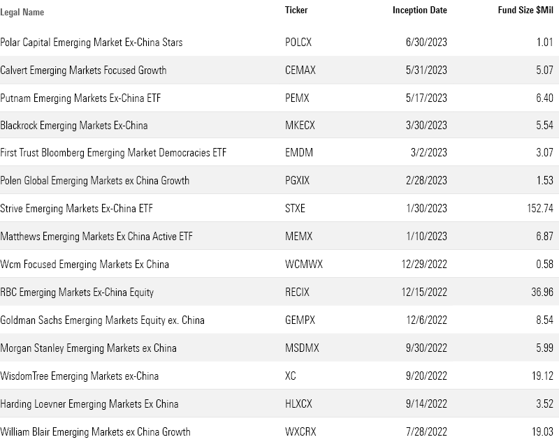 A table of recently launched funds that have no exposure to China.