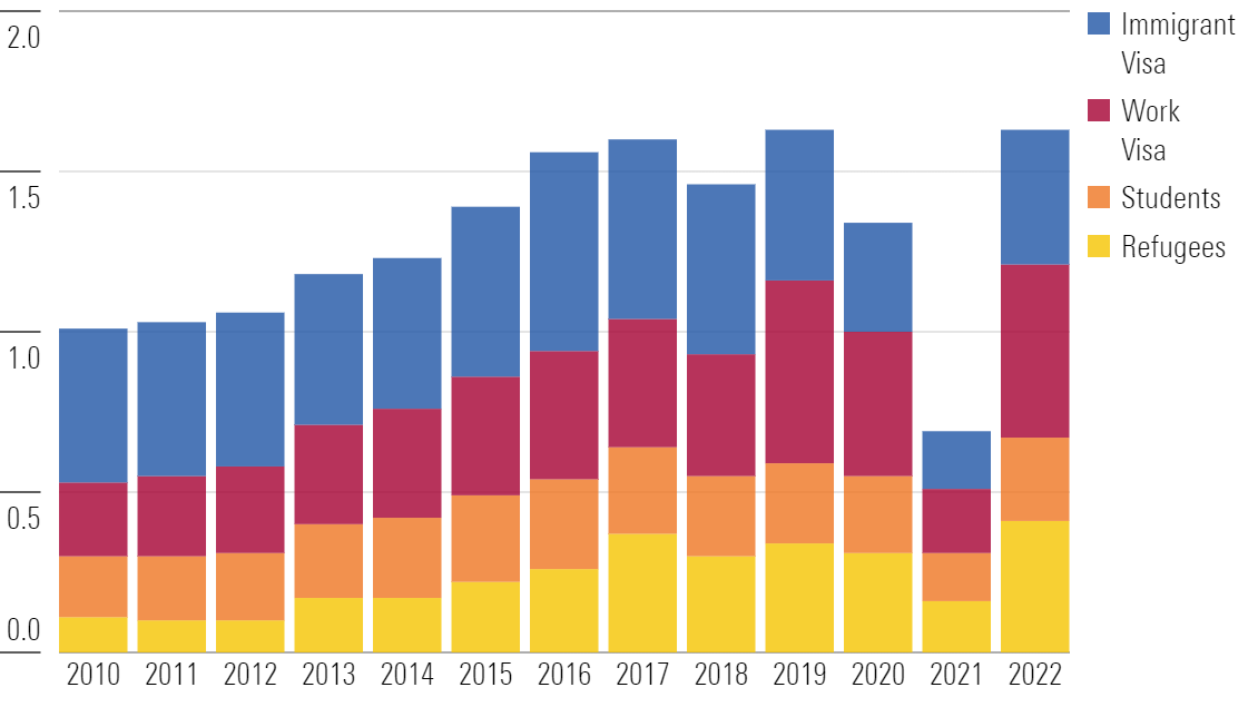 A bar chart showing the gross legal immigration into the US from 2010 through 2022.