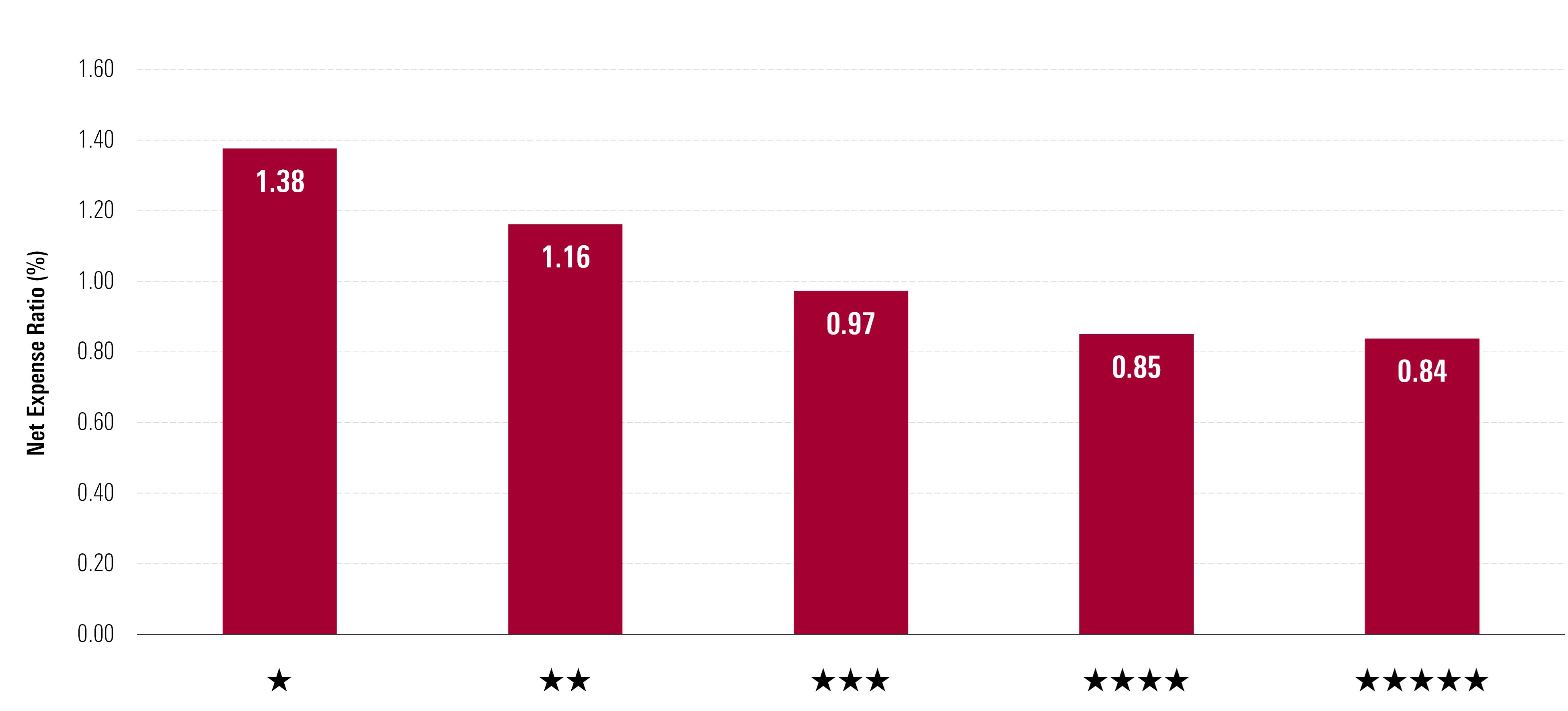 Bar chart of average net expense ratio of all US-domiciled mutual funds, by Morningstar “Star” Rating. Funds with lower fees outperform funds with higher fees.