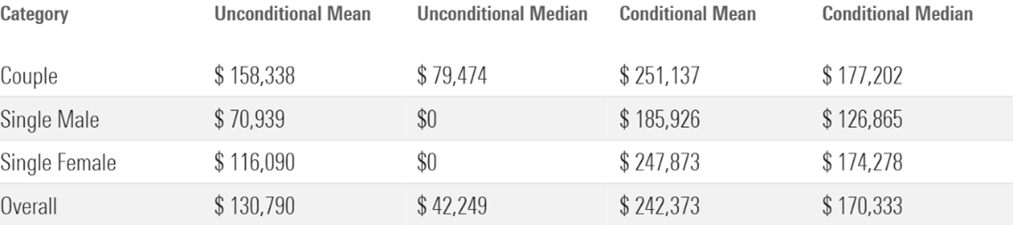 Table showing the median cost of LTSS for single males, single females, couples, and the overall population.