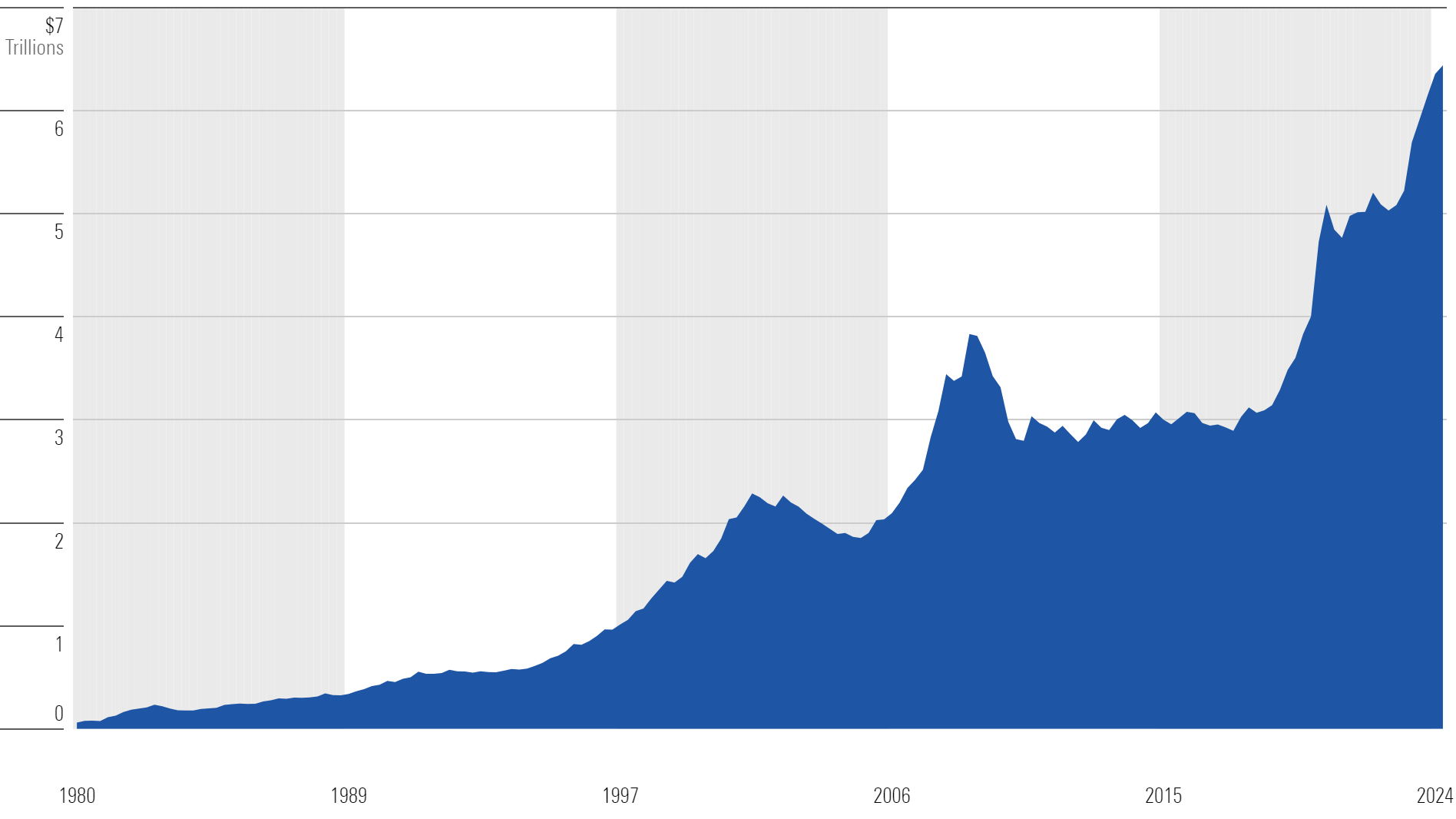 Graph showing Money Market Funds: Total Assets