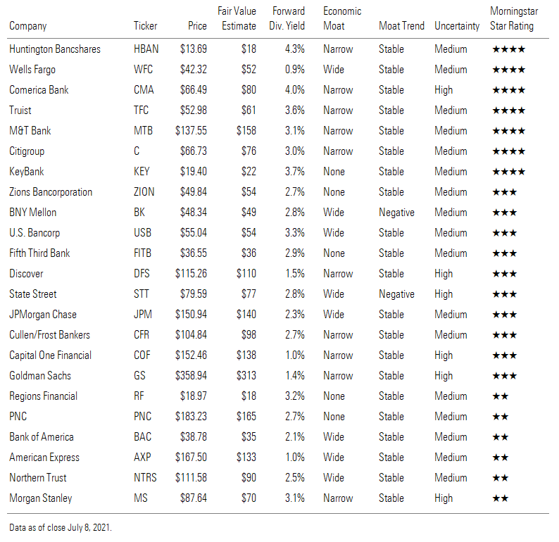 Huntington Bancshares, Wells Fargo, Comerica Bank, Truist, M&T Bank, etc.