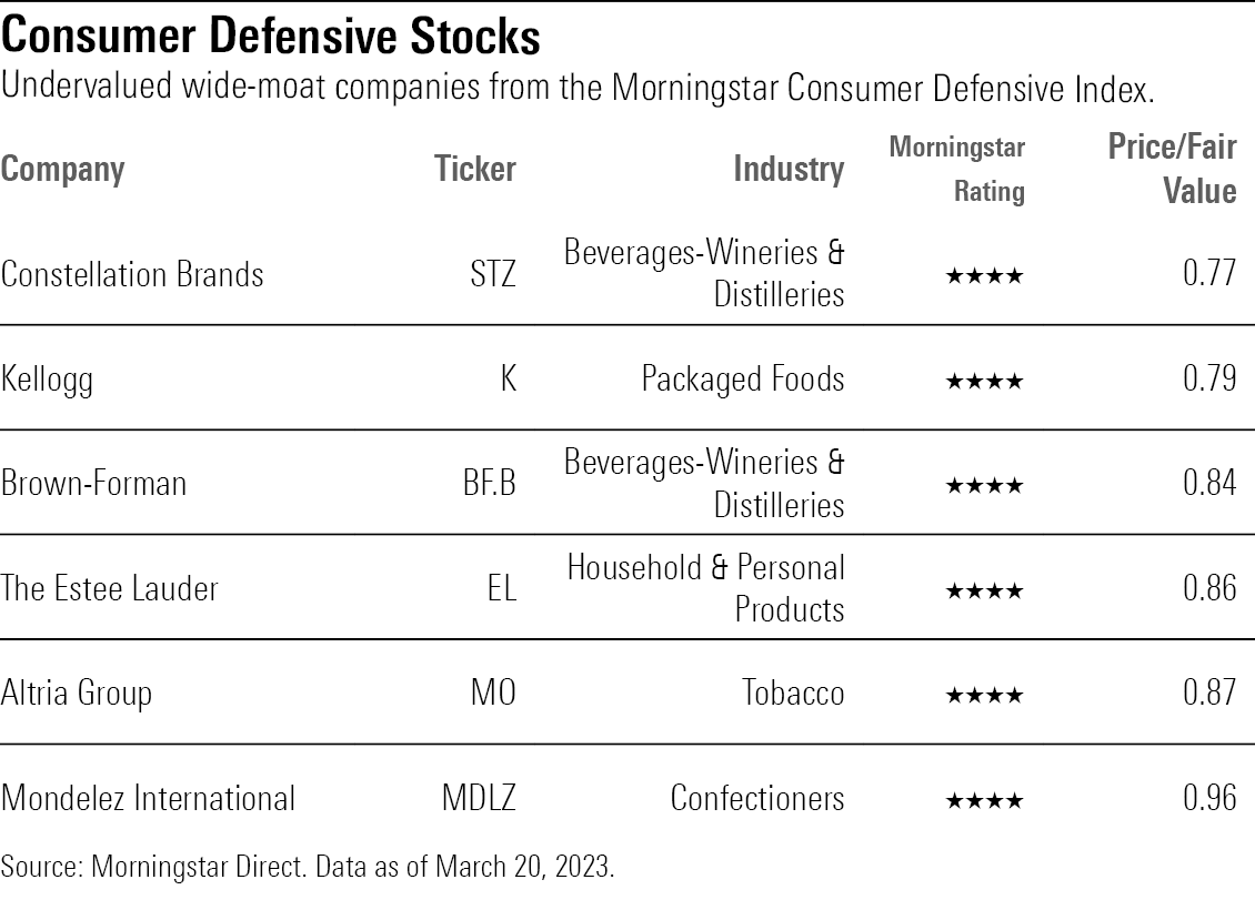 Chart of undervalued consumer defensive stock picks from the Morningstar Consumer Defensive Index.