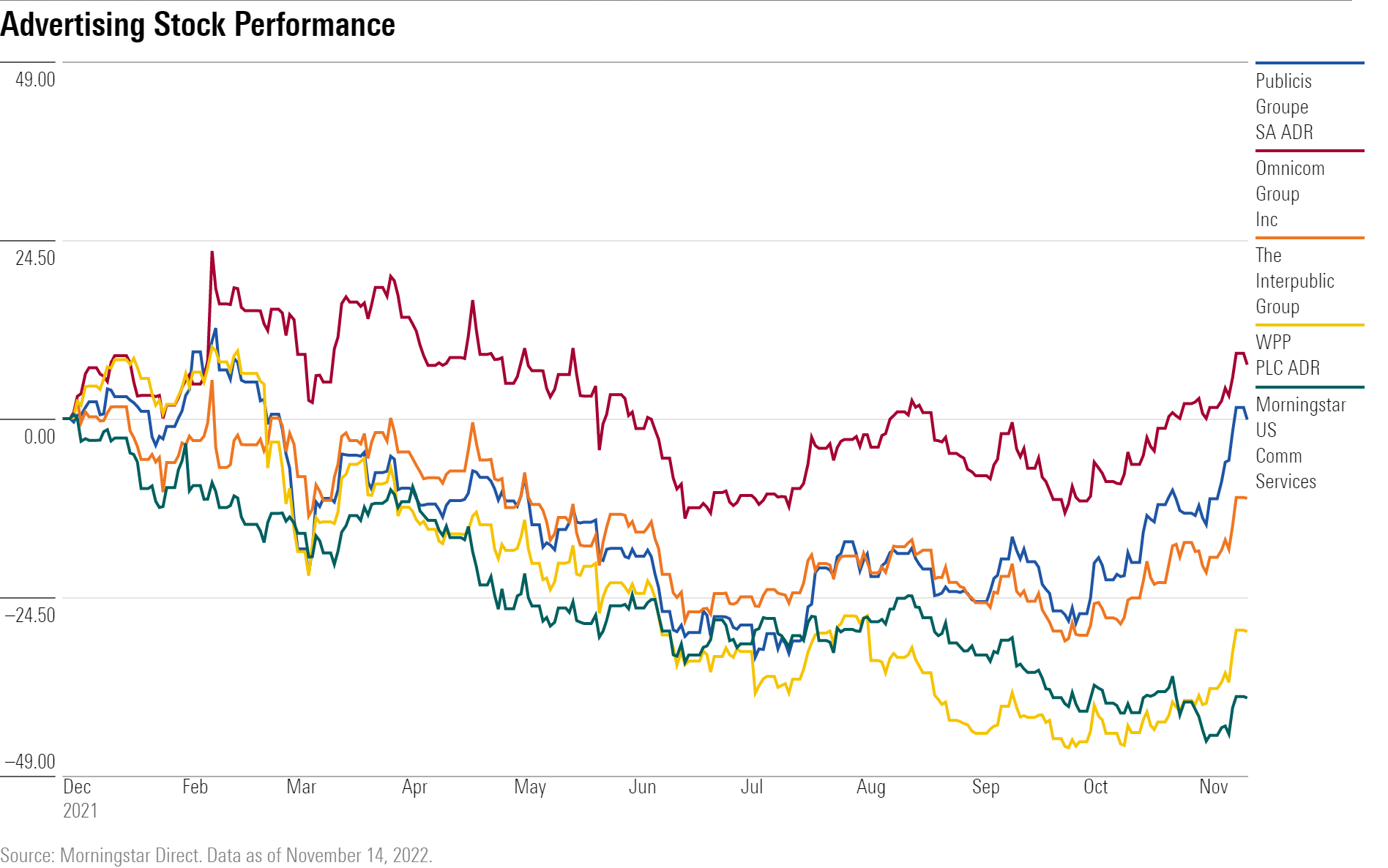 A line chart of the performance of advertising company stocks.