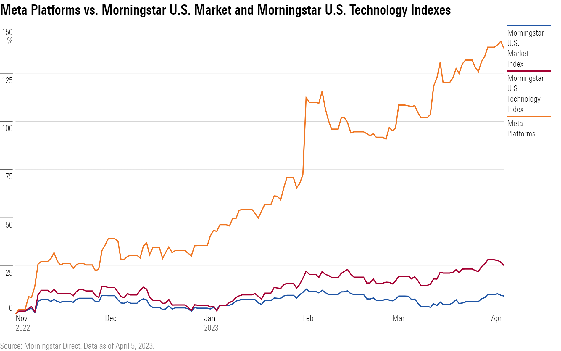 A line chart showing the performance of Meta Platforms stock compared with that of the Morningstar U.S. Market Index and Morningstar U.S. Technology Index.
