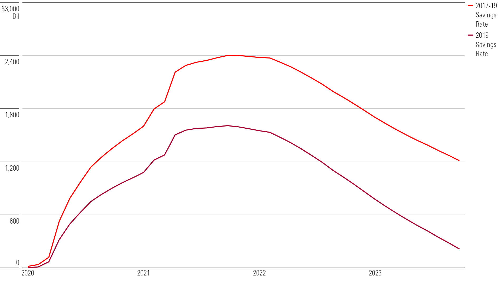 Line chart showing pandemic-era savings piles are dwindling.