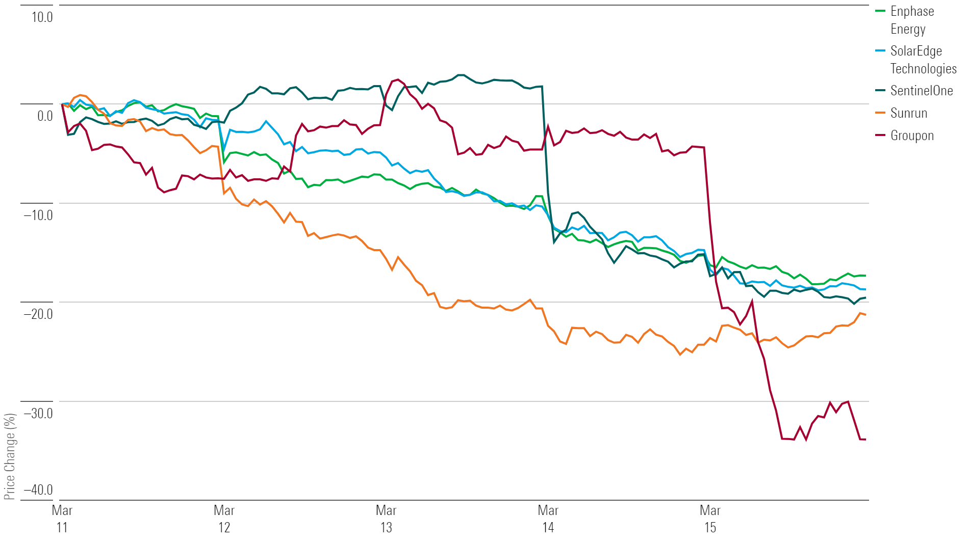 Line chart showing the one week performance of the bottom-5 performing stocks.