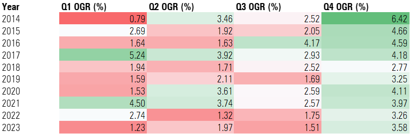 Color-coded table that shows US ETFs' quarterly organic growth rate over the past 10 years.