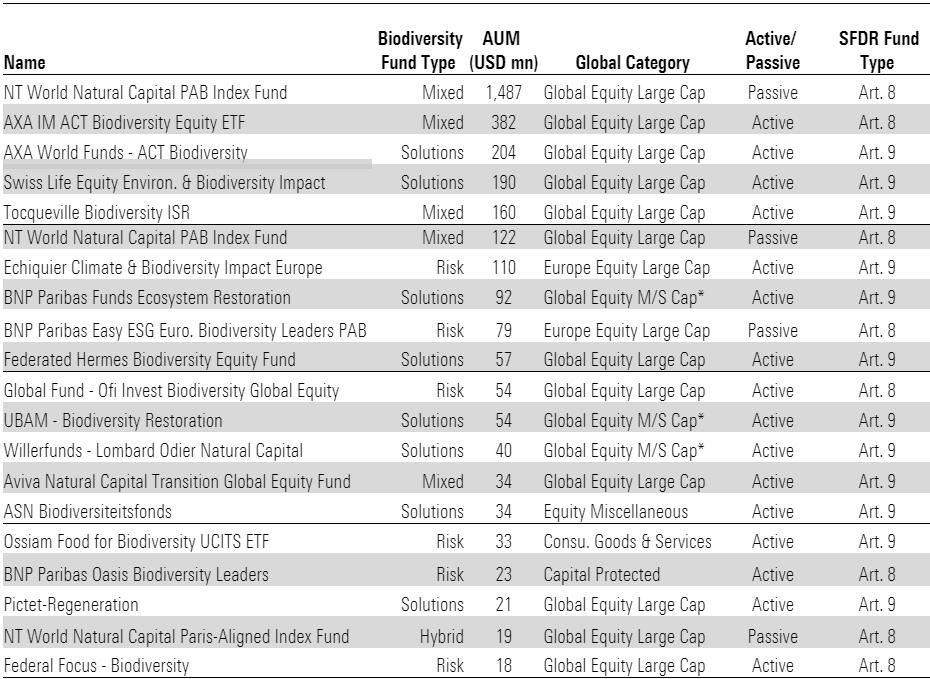 Table of the top 20 biodiversity open-end funds and ETFs