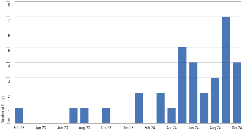 The number of filings has increased substantially since February 2023