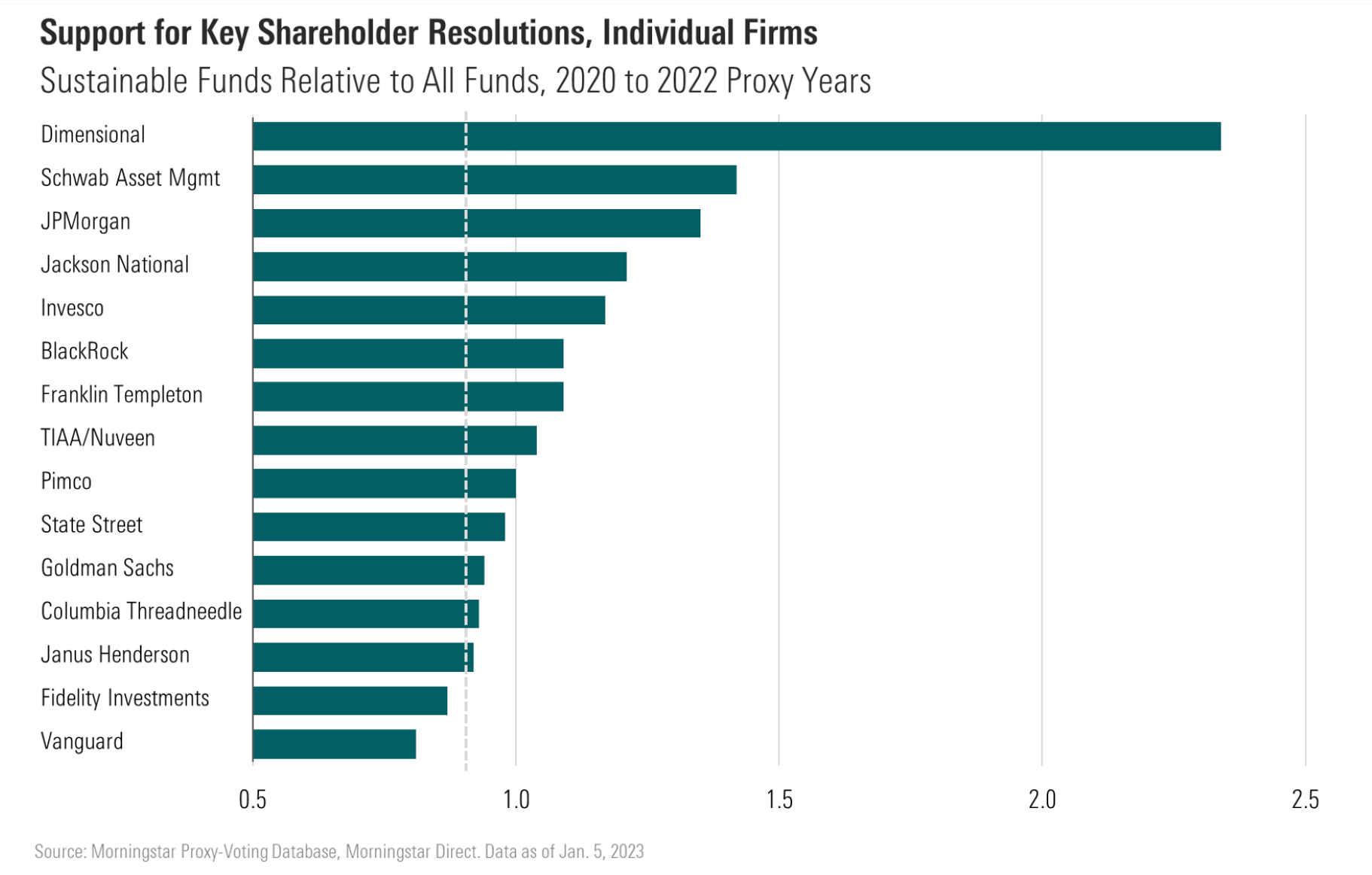 Bar chart showing that most firms' sustainable funds vote ESG resolutions broadly in line with their wider fund range; Invesco and JPMorgan and Dimensional are the largest exceptions.