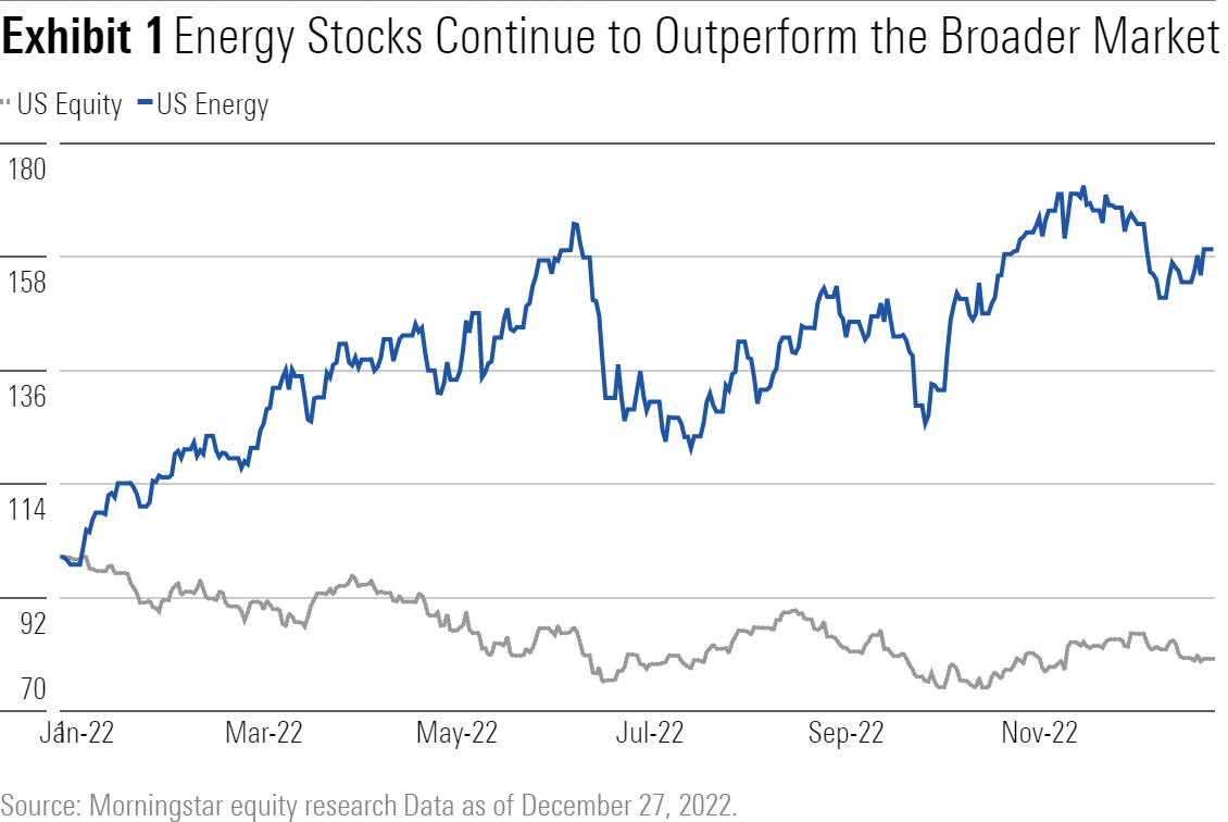 Chart Showing Energy Stocks Continue to Outperform the Greater Market