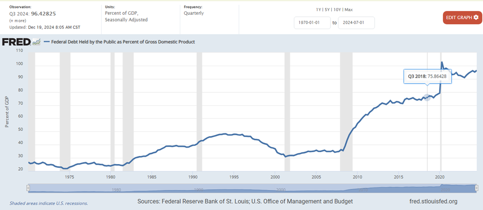Chart shows Federal Deby Held by the Public as Percent of Gross Domestic Product