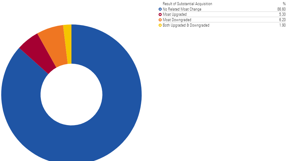 Nearly 87% of stocks with substantial acquisitions from 2017 - 2023 have seen no moat change, while 5% have seen an upgrade and 6% a downgrade.