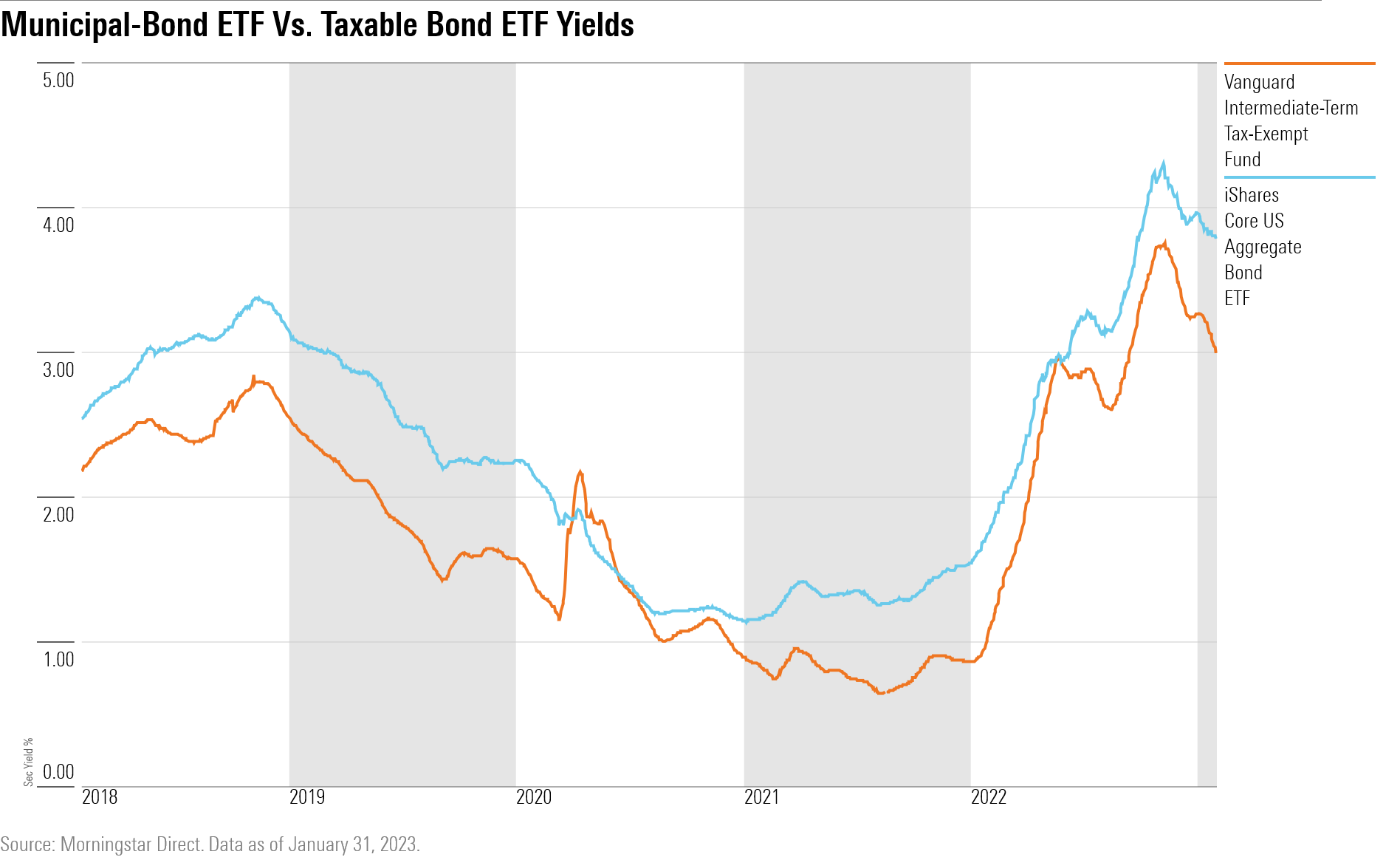 Municipal-Bond ETF Vs. Taxable Bond ETF Yields