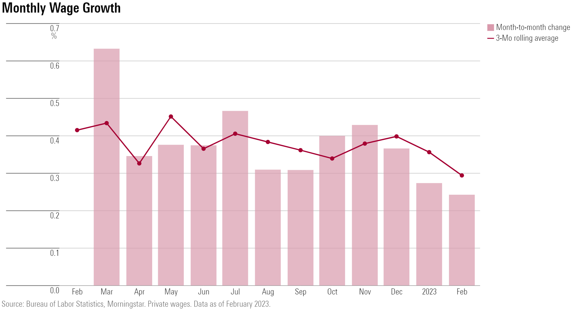 Line chart showing monthly wage growth through February 2023.