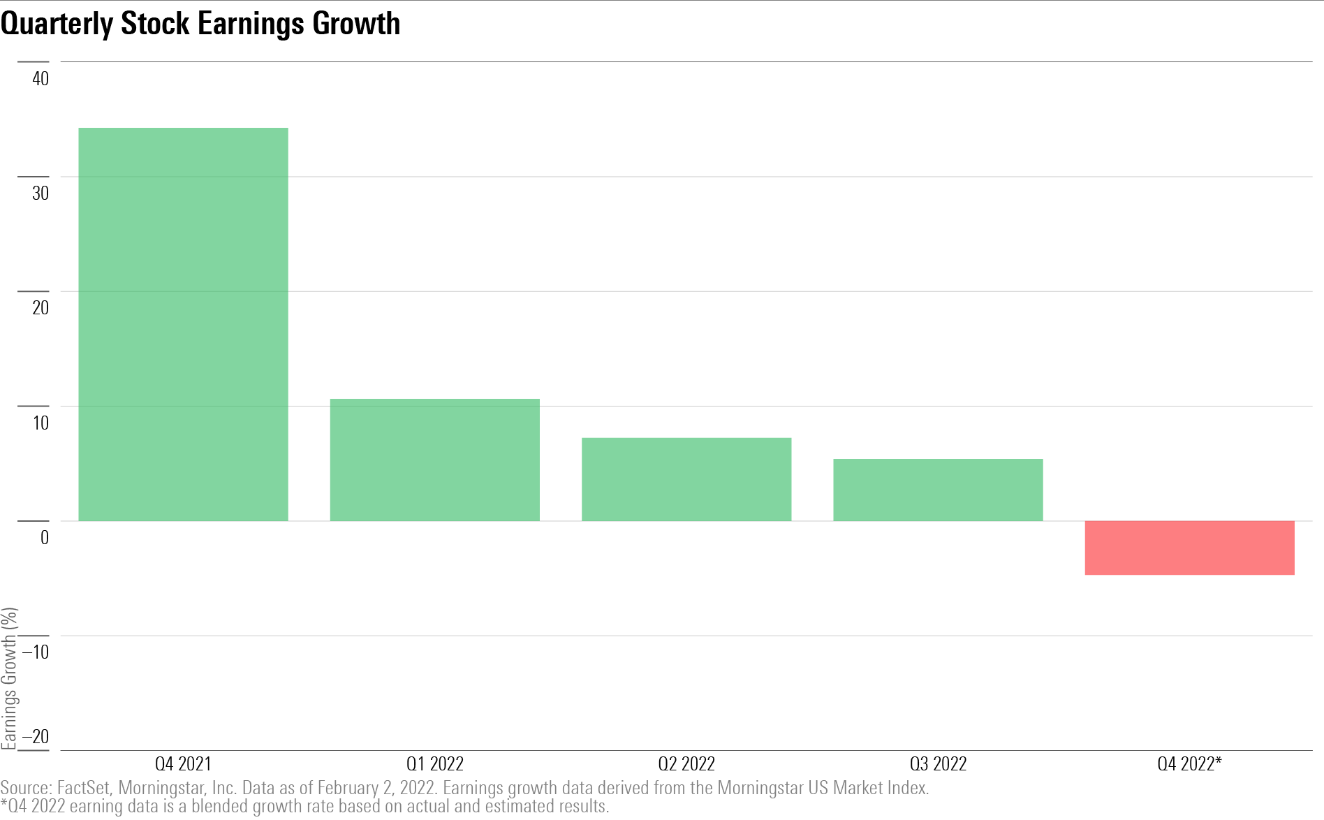 A bar chart showing quarterly earnings growth.