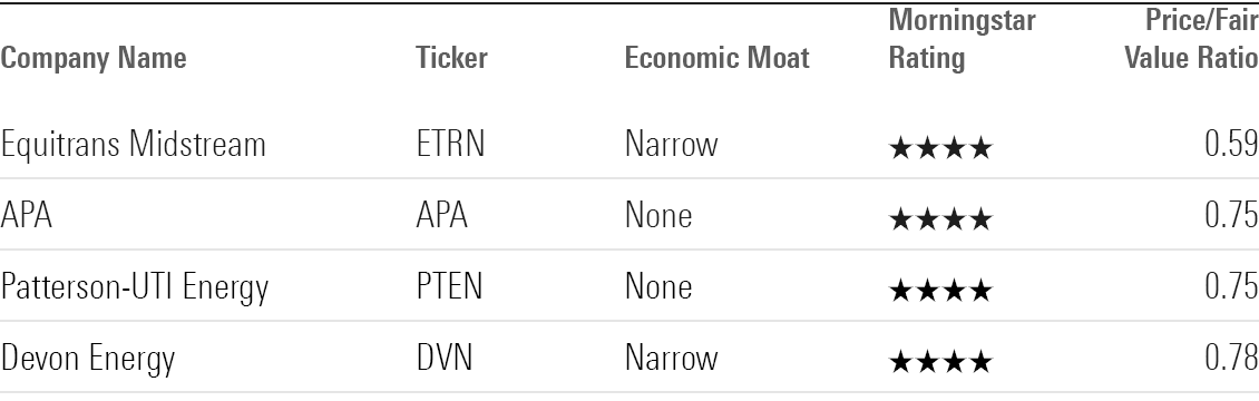 Table showing the most undervalued names in the Morningstar US Energy Index.