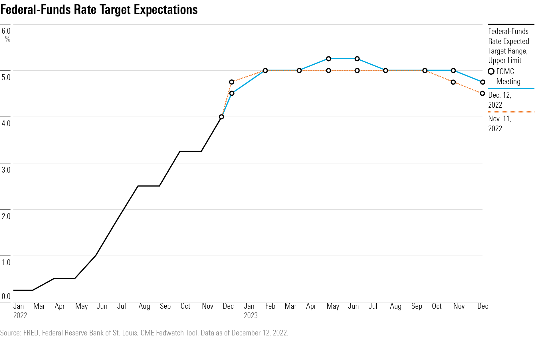 Forward expectations for Fed rate hikes