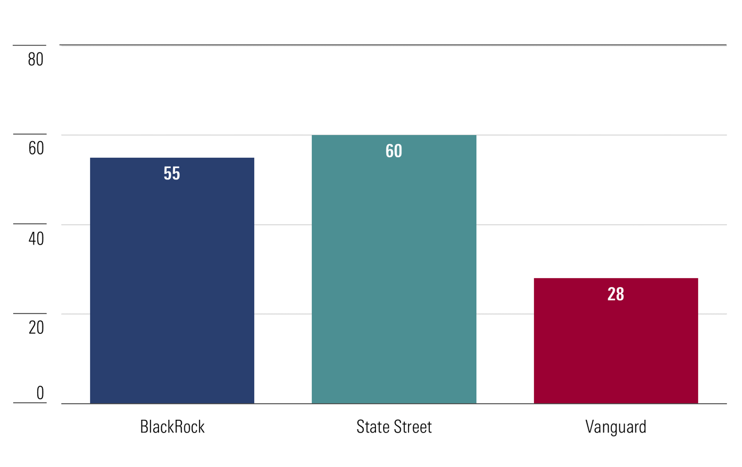 Chart showing the number of key resolutions supported by the Big Three firms (BlackRock, State Street, and Vanguard) out of 100 key resolutions. BlackRock supported 55 resolutions, State Street supported 60, and Vanguard supported 28.