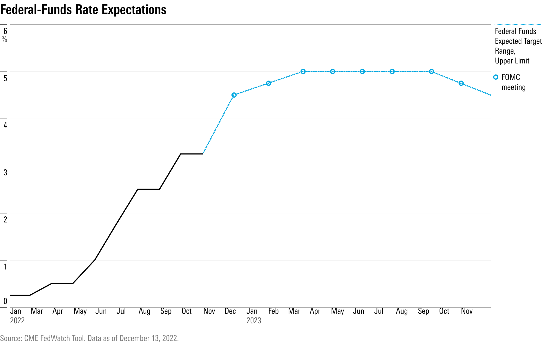 Long-term expectations for the Federal-Funds effective rate.