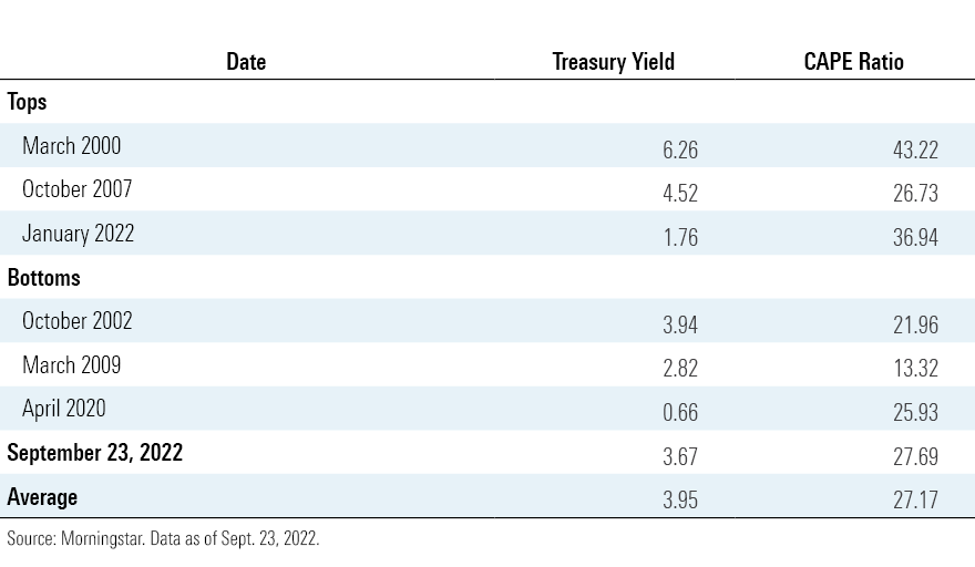 Table of stock market tops and bottoms with their corresponding CAPE ratios and Treasury yields