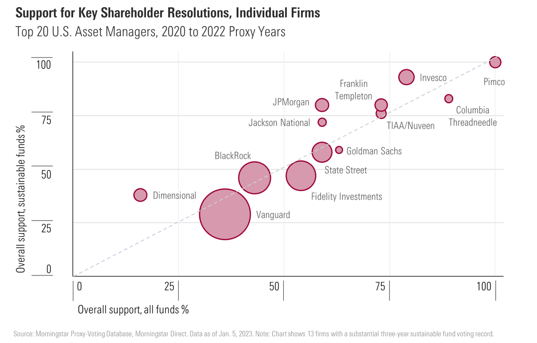 Bubble scatter showing that most of the top 20 asset managers' sustainable funds showed a similar or greater level of support for key ESG resolutions compared with the wider fund range.