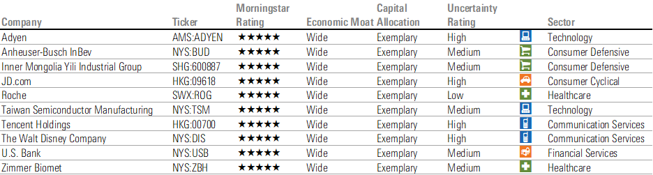 These 10 companies in Morningstar's equity coverage list are assigned 5-stars, a wide moat, and an exemplary capital allocation rating.