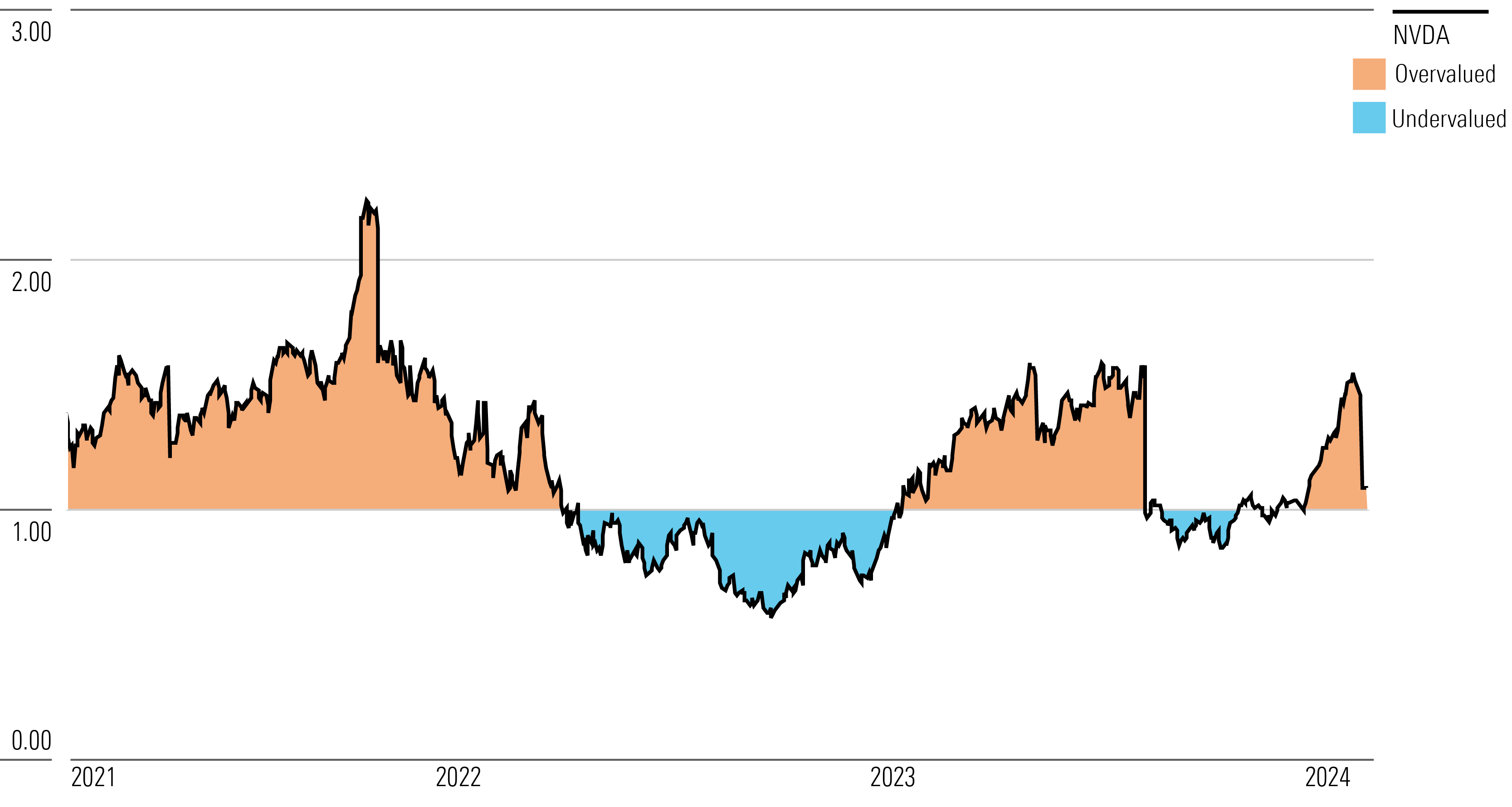 Area chart showing the price to fair-value ratio for Nvidia over the past three years through Feb. 26, 2021.