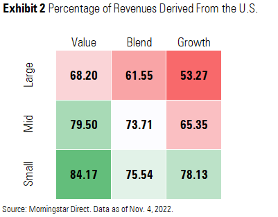 Percentage of U.S. revenues using Morningstar style box indexes.