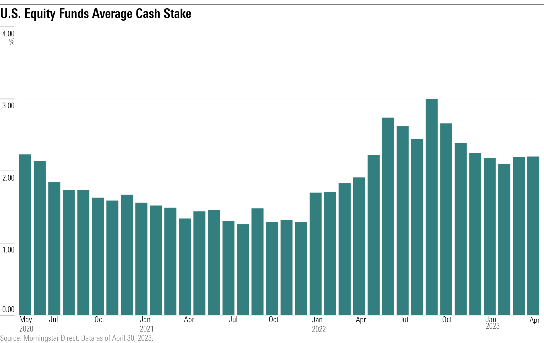 bar chart showing the average cash stake of U.S. equity mutual funds and ETFs