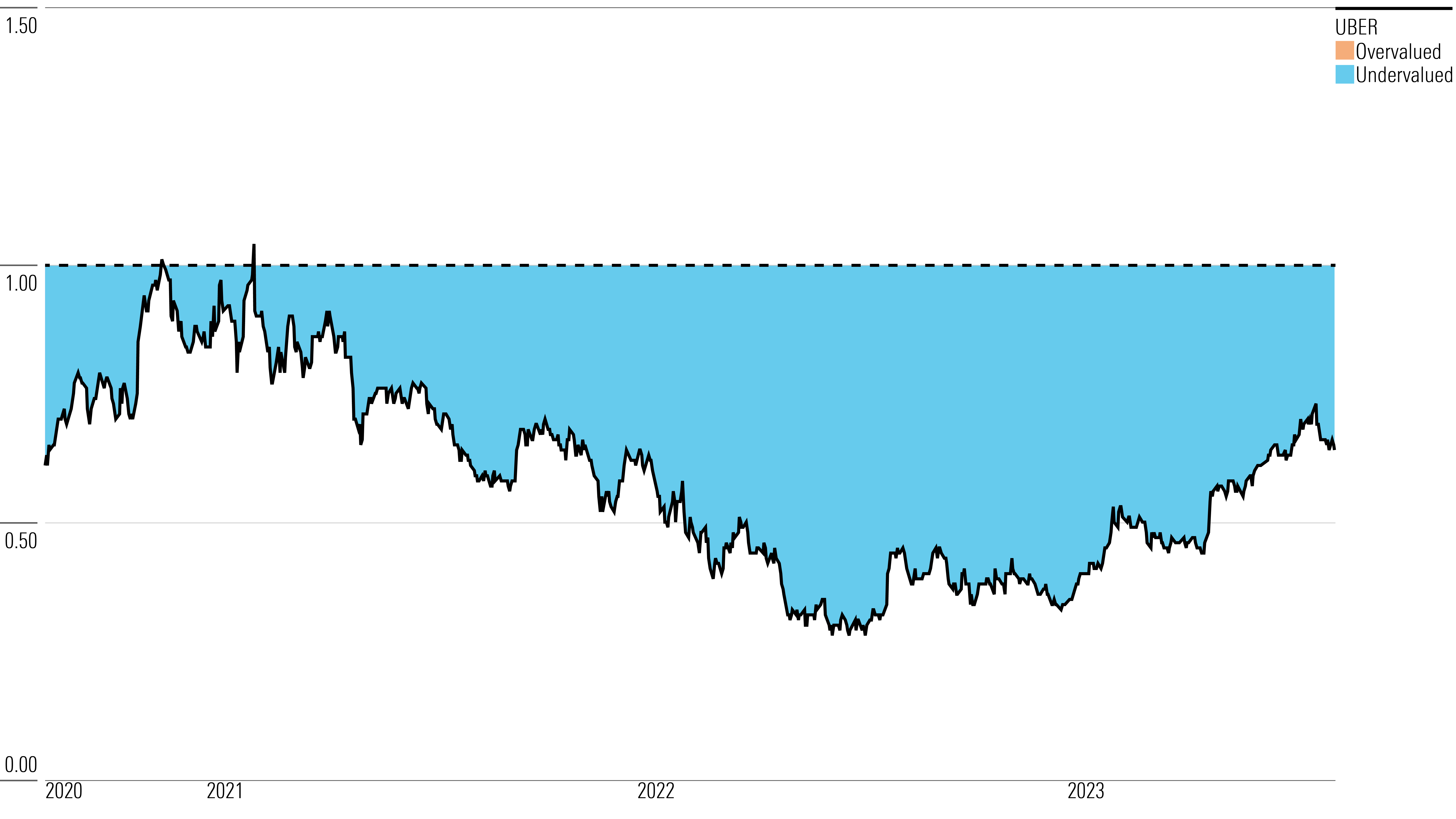 Displaying Uber's historical price/fair value ratios over three year period.