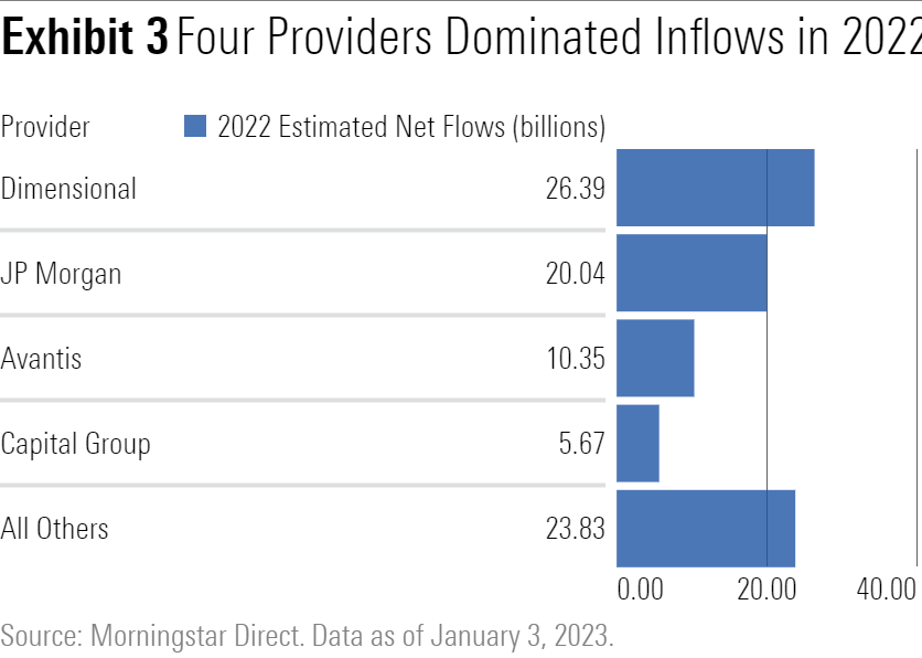 bar chart of four providers that dominated inflows in 2022