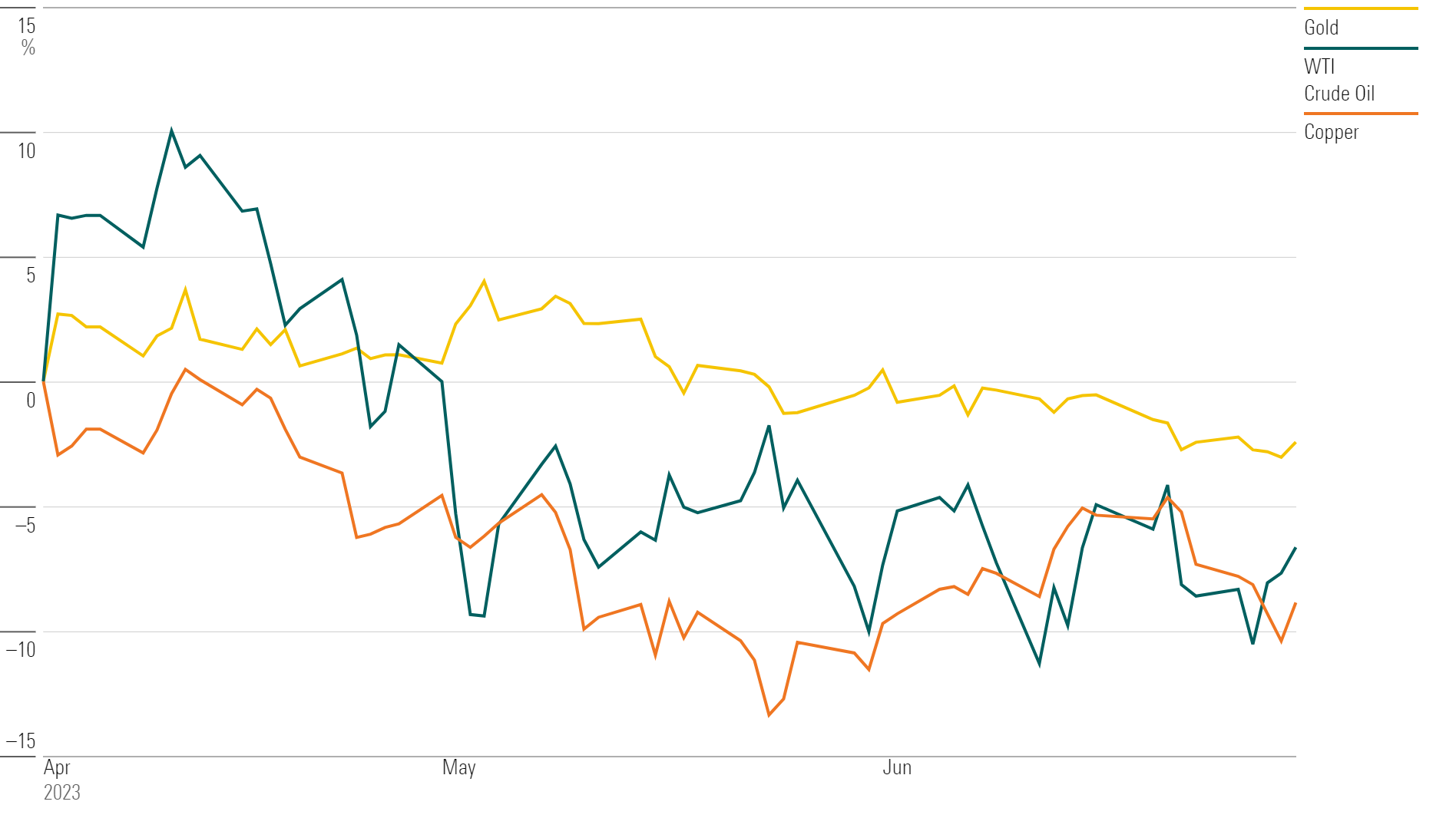 Line chart showing performance of crude oil, copper, and gold futures prices during the second quarter of 2023.
