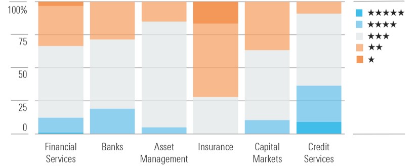 Undervalued Stocks Becoming Scarce in Financials