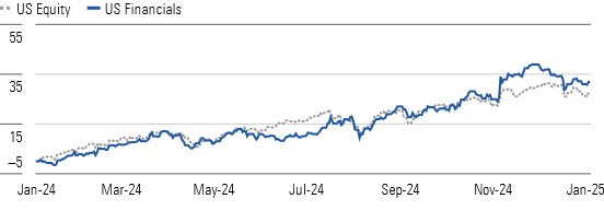 A Steeper Yield Curve Has Recently Increased Financial Sector Performance