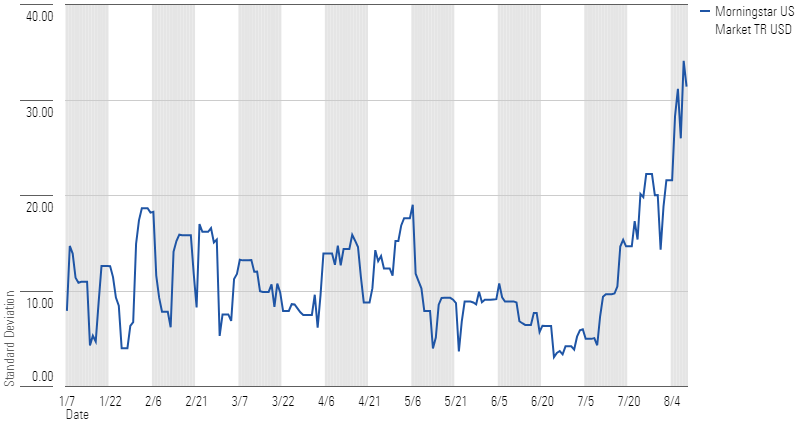 A line graph showing the rolling 7-day standard deviation for the Morningstar US Market Index.