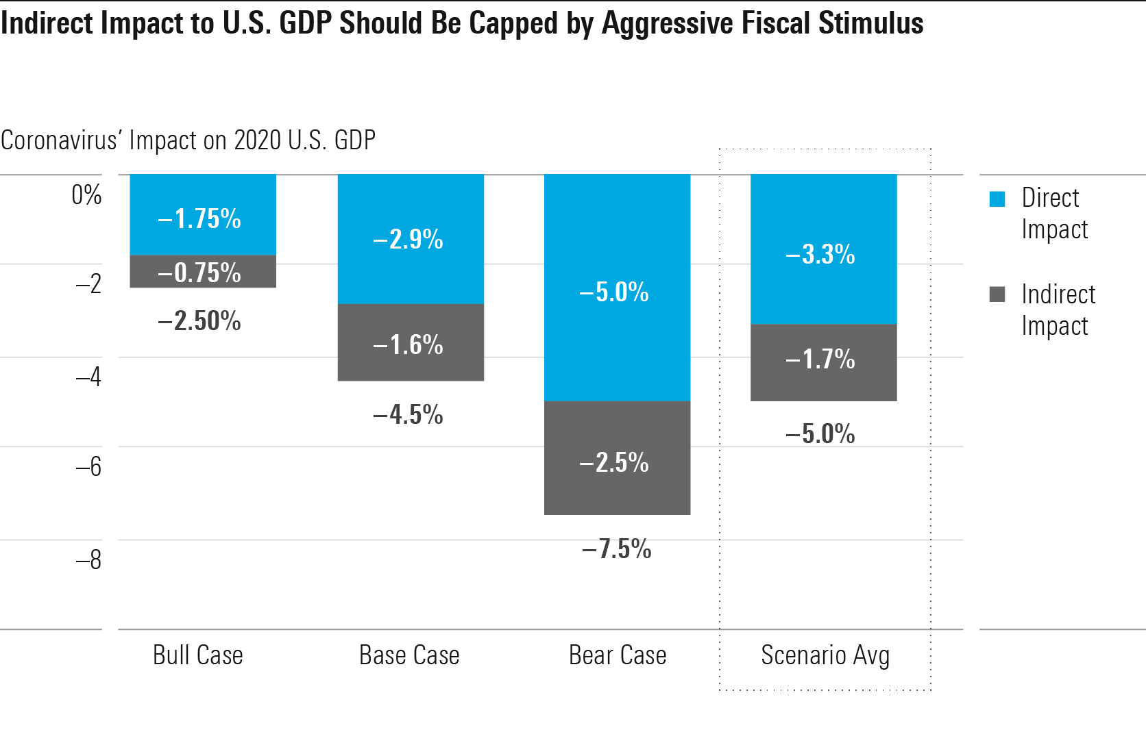 Indirect Impact to U.S GDP Should Be Capped by Aggressive Fiscal Stimulus