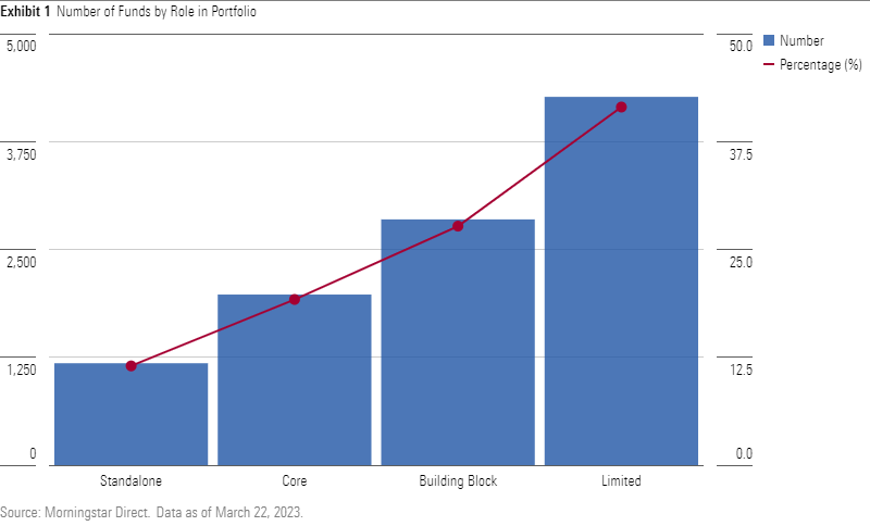 A bar graph showing the number of funds that are designated for four different roles in a portfolio (standalone, core, building block, and limited).