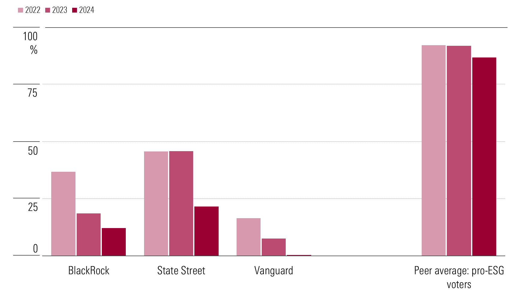 Chart showing percentage of well-supported E&S resolutions backed by the Big Three, compared with an average of four other firms with pro-ESG voting records.