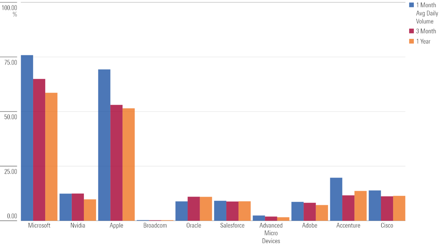 Trading volume of XLK constituents relative to recent history.