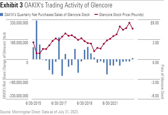 OAKIX's historical trading of Glencore stock.