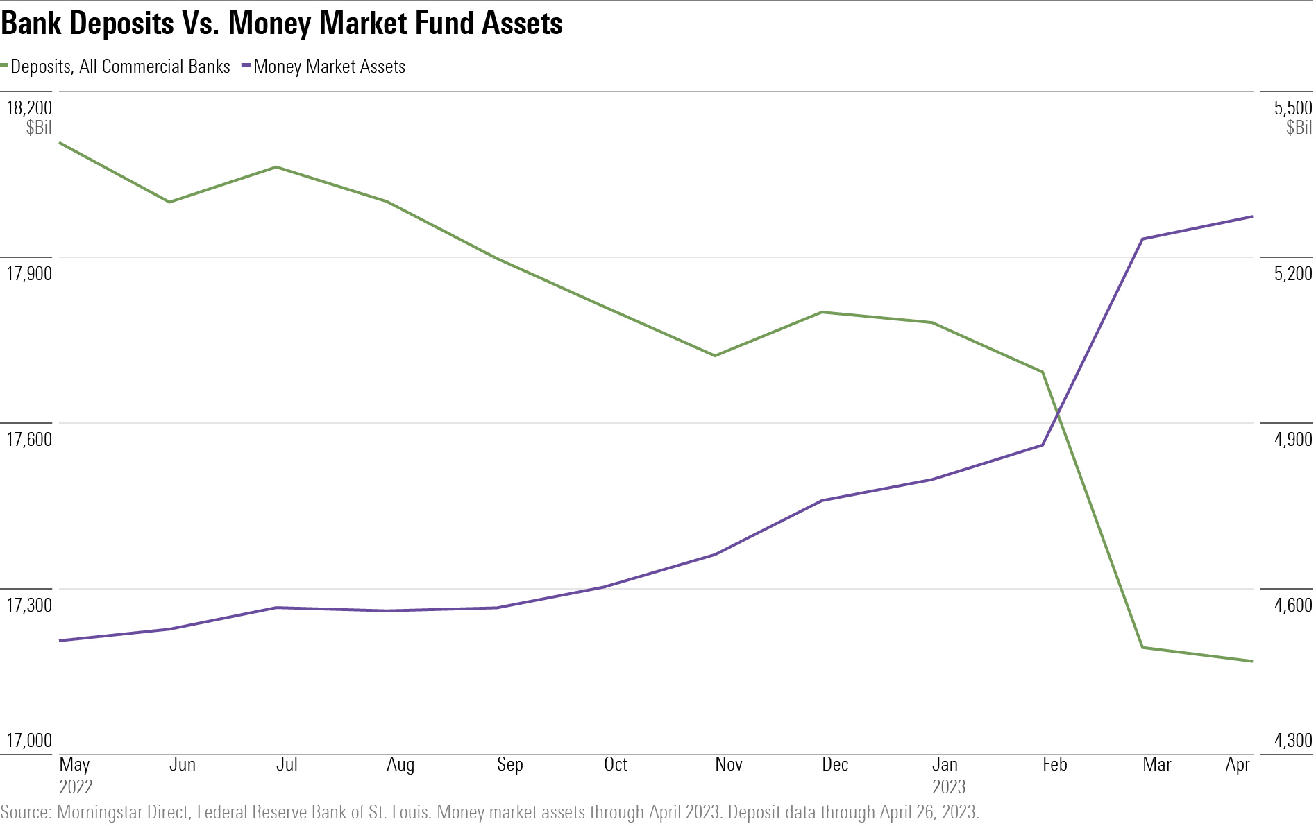Double line chart showing the decline in commercial bank deposits and the rise in money in money market mutual funds in 2023.