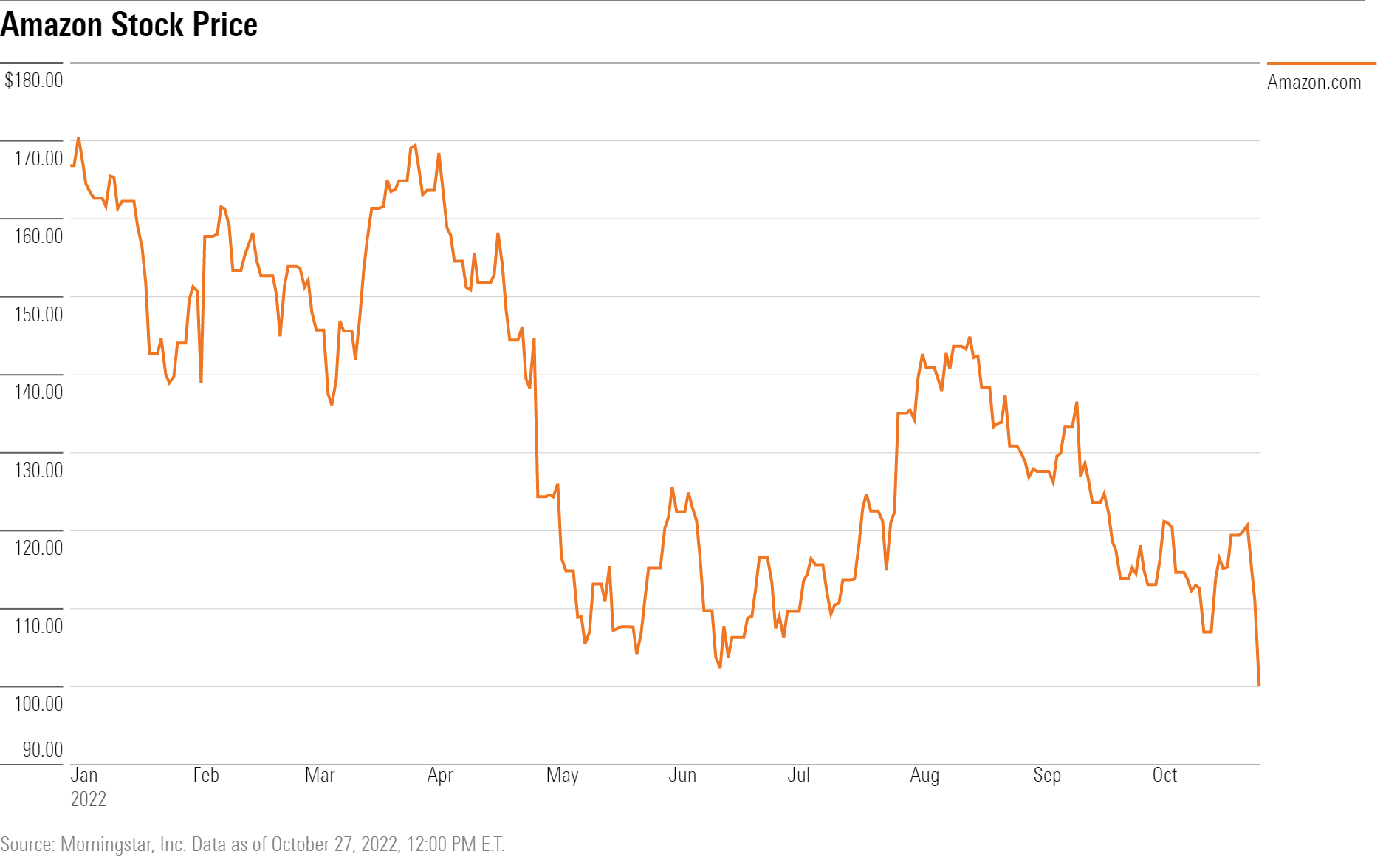 A line chart showing the price movements of Amazon stock during 2022.