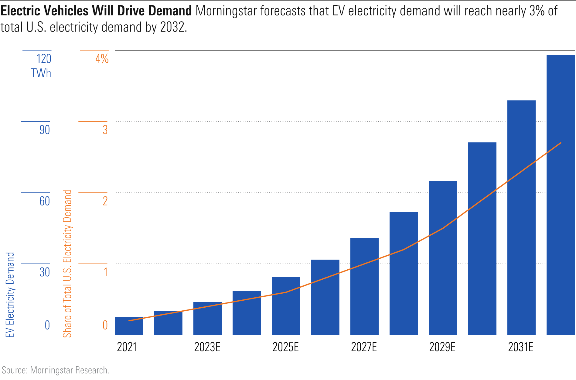 A chart that shows that EV electricity demand will reach nearly 3% of total U.S. electricity demand by 2032.