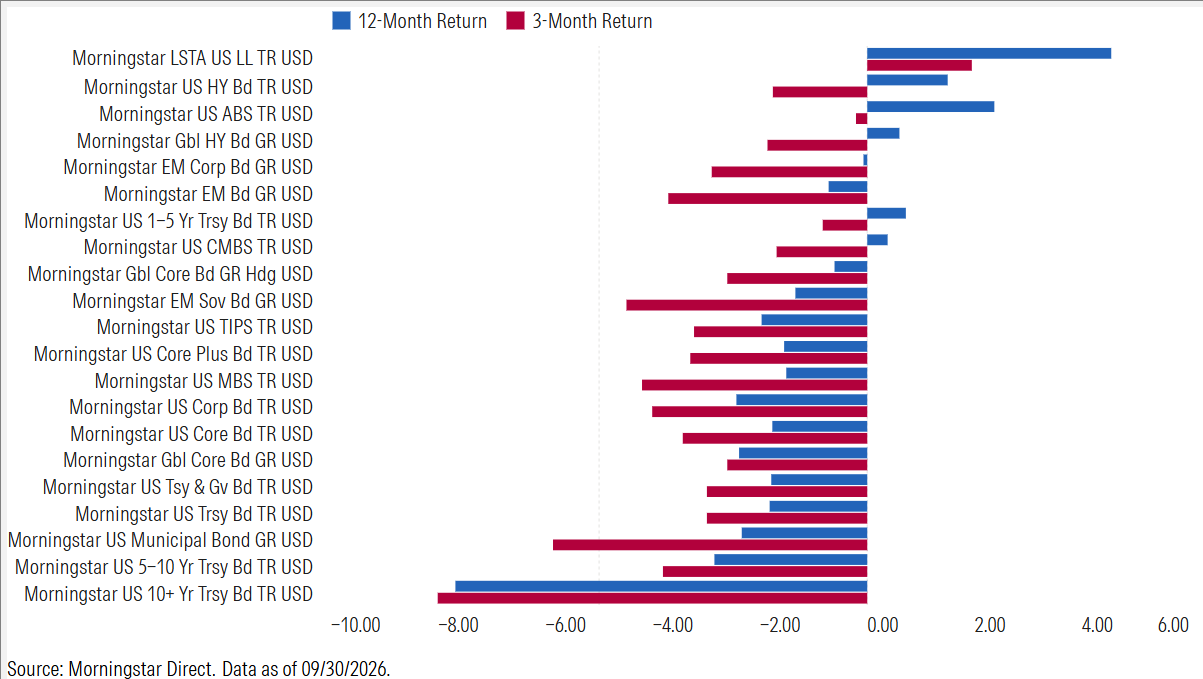 Morningstar Index Returns