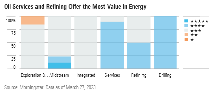 Oil Services and Refining Offer the Most Value in Energy