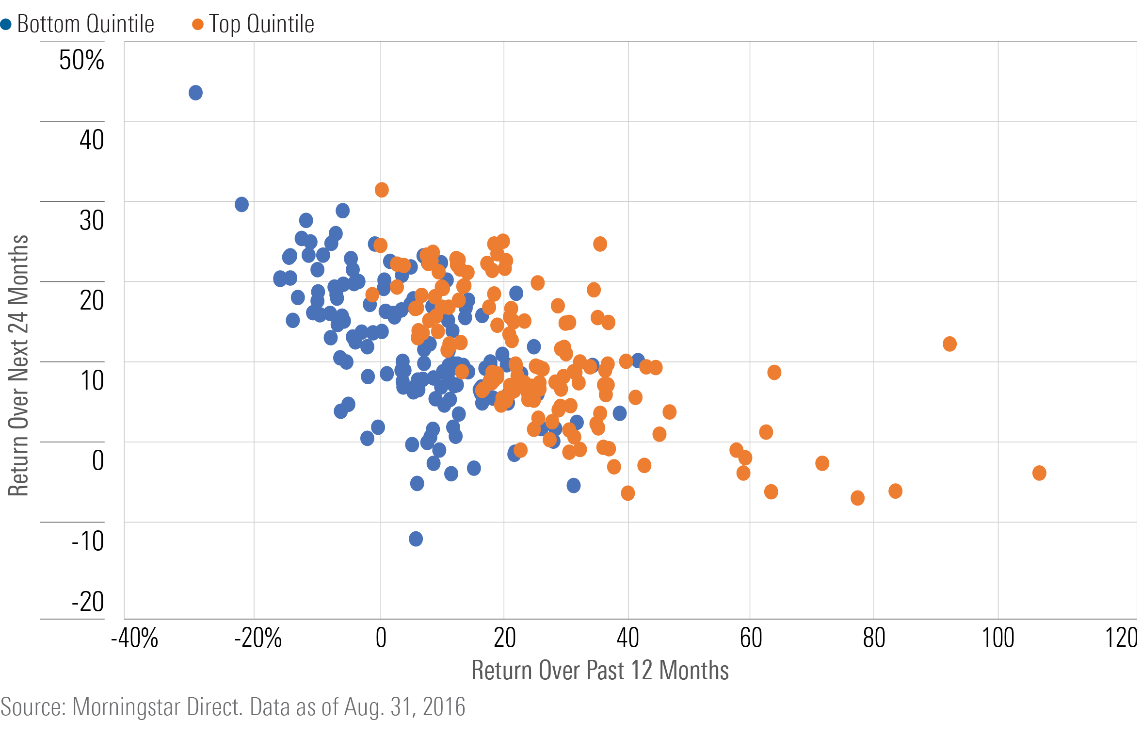 Scatterplot showing relationship between past 12-month performance and future 24-month performance broken into worst and best past performing quintile funds.