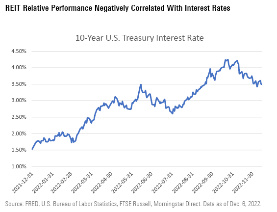 REIT Relative Performance Negatively Correlated With Interest Rates