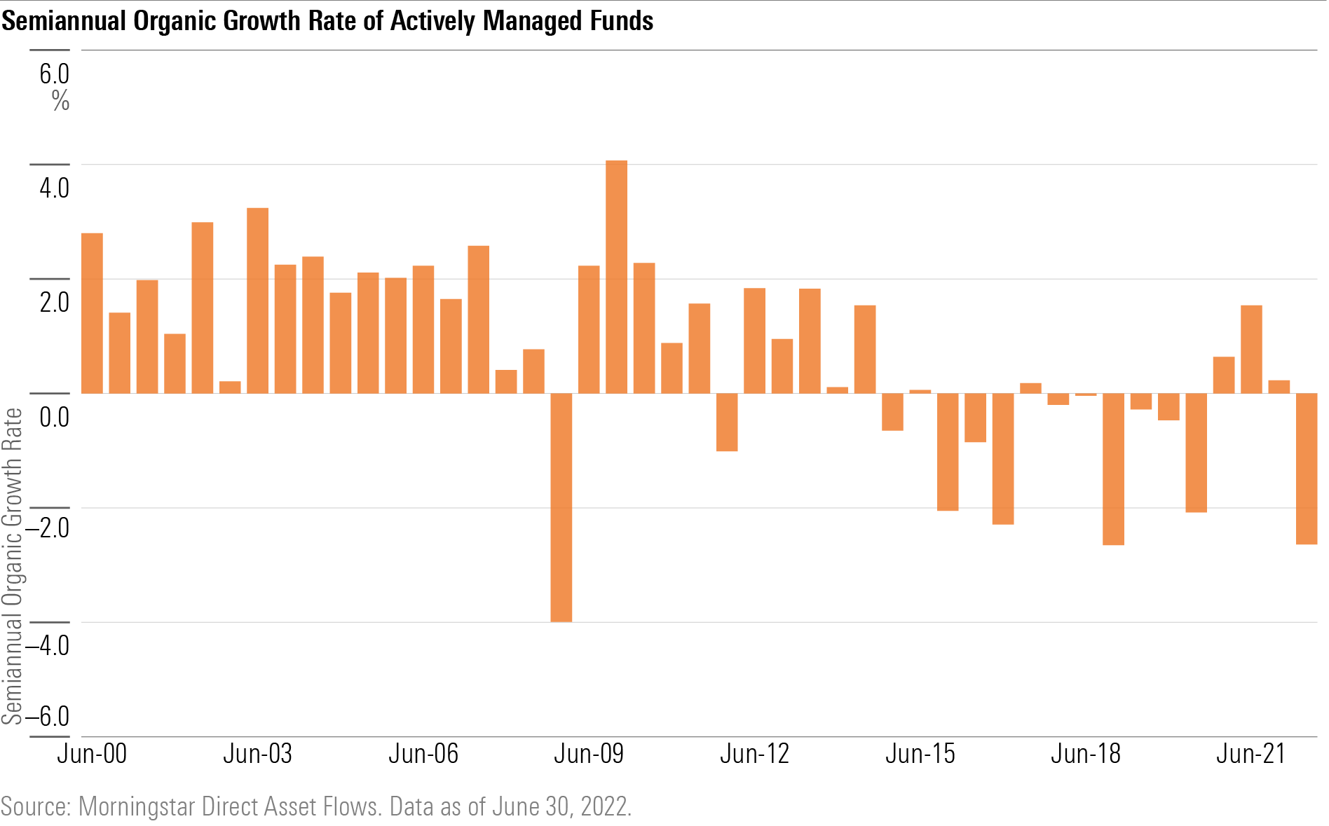 A bar chart showing that actively managed funds had outflows in the first half of 2022.